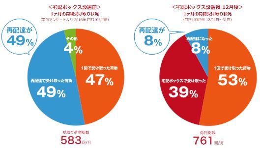 パナソニックと福井県あわら市が「宅配便の再配達」問題を解決するため、共同で進めていた「宅配ボックス実証実験」の中間報告を公表、宅配ボックスの設置により再配達率が49%から8%に減少