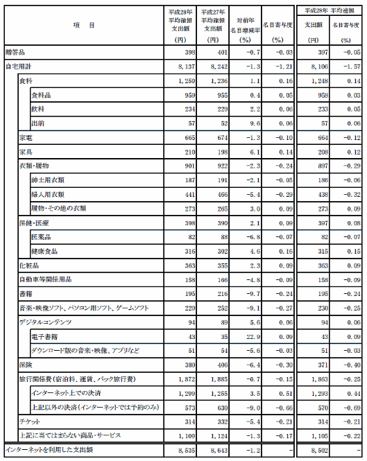 ネット通販で伸びた商品、伸び悩んだ商品は？［2016年の家計消費状況調査］
