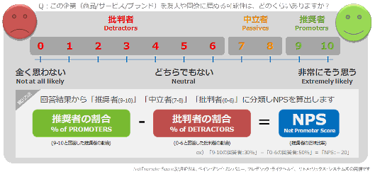 ネットショップ業界（EC業界）のNPSに関する調査結果