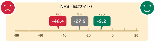 ネットショップ業界（EC業界）のNPSに関する調査結果 ECサイトのNPS