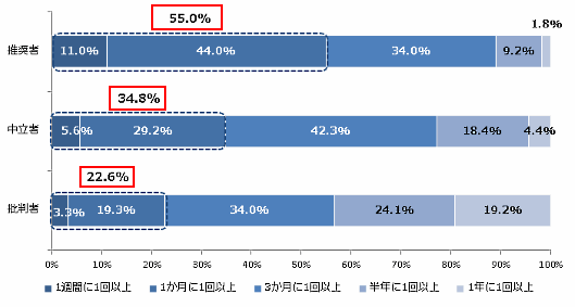 ネットショップ業界（EC業界）のNPSに関する調査結果 NPSセグメント別のECサイトの購入回数