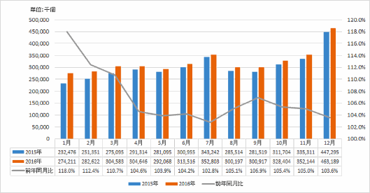 国土交通省によると、2016年の宅配便の取り扱い個数（トラック輸送分）が38億個を超えた 2016年の宅配便取扱個数と推移