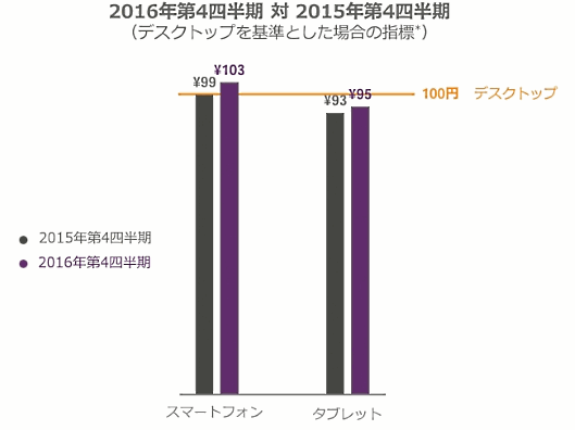 Criteoが実施したデバイス別のEC利用実態調査 スマホからの平均購入額はデスクトップパソコンより3%高い