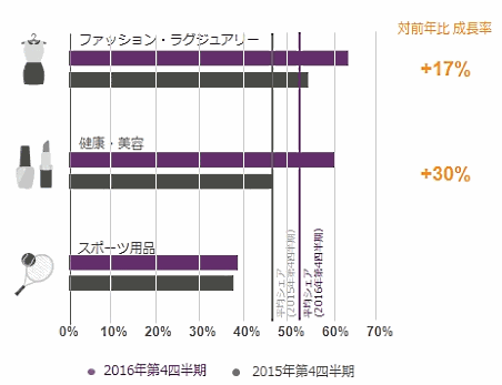 Criteoが実施したデバイス別のEC利用実態調査 商品ジャンルごとのモバイルEC比率（EC取引でモバイルが占める割合）は「ファッション・ラグジュアリー」がトップ