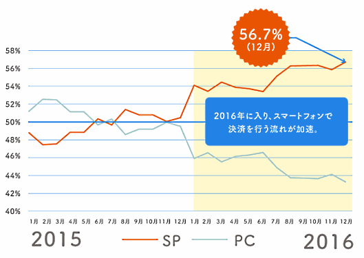 自社ECサイトの買い物状況調査をフューチャーショップが実施 月・デバイス別購入状況