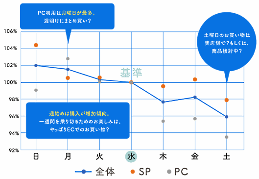 自社ECサイトの買い物状況調査をフューチャーショップが実施 曜日・デバイス別購入状況