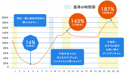 自社ECサイトの買い物状況調査をフューチャーショップが実施 時間帯別購入状況