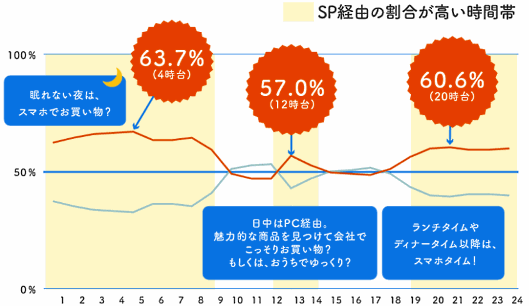 自社ECサイトの買い物状況調査をフューチャーショップが実施 時間帯・デバイス別購入状況
