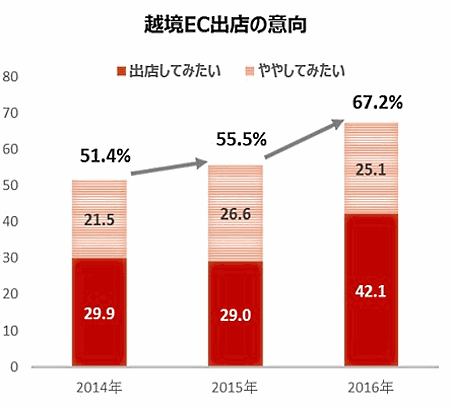 イーベイ・ジャパンは国内EC事業者の越境ECに関する意識調査「国内のEC出店者におけるECの海外展開意向」を実施