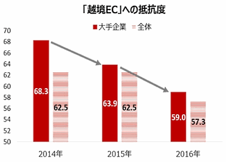 イーベイ・ジャパンは国内EC事業者の越境ECに関する意識調査「国内のEC出店者におけるECの海外展開意向」を実施