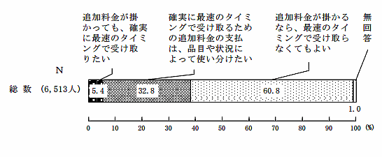 2016年に消費者庁が公表した「平成27年度消費者意識基本調査」から、配送サービスに対する消費者のホンネを探る