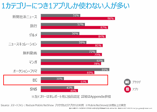 ニールセンが公表した2016年のPCとスマートフォンの利用実態調査レポート「Digital Trends 2016」　アプリしか使わないユーザーの割合など