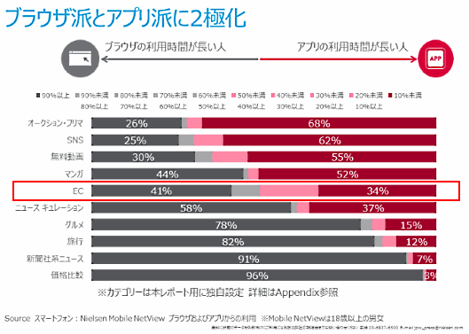 ニールセンが公表した2016年のPCとスマートフォンの利用実態調査レポート「Digital Trends 2016」　アプリとブラウザの利用時間の割合