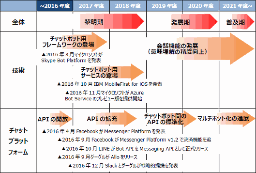 野村総合研究所（NRI）の予想では「チャットボット」は2021年度に普及期へと入る