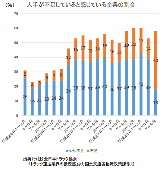ドライバー不足の現状について（企業からの聞き取り調査）トラック協会が実施