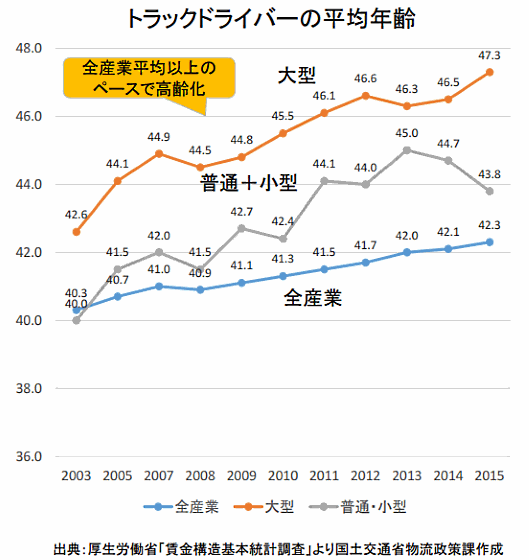 トラックドライバーの平均年齢