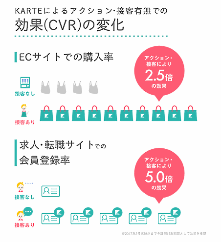 Web接客ツールは売上UPに役立つ? 1400社が使う「KARTE」のECサイトへの貢献度