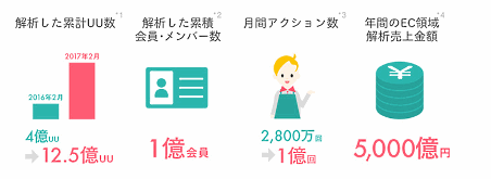 Web接客ツールは売上UPに役立つ? 1400社が使う「KARTE」のECサイトへの貢献度