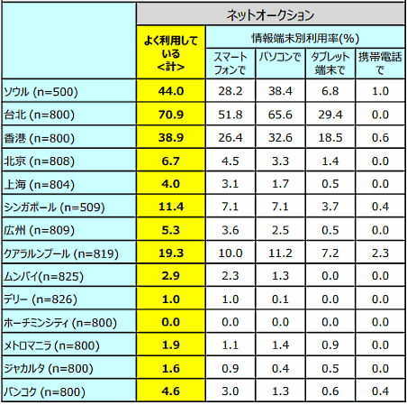 アジア主要14都市でネット通販がよく利用されるのはどこの地域？［博報堂の調査］ EC利用率を調査した地域は香港、台北、ソウル、上海、北京、広州、シンガポール、バンコク、ジャカルタ、クアラルンプール、メトロマニラ、ホーチミンシティ、デリー、ムンバイの14都市