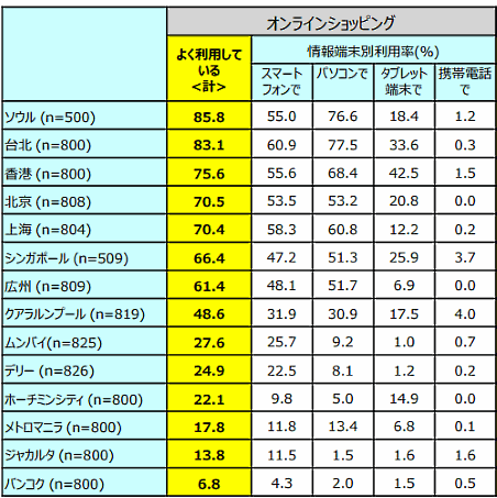 アジア主要14都市でネット通販がよく利用されるのはどこの地域？［博報堂の調査］ EC利用率を調査した地域は香港、台北、ソウル、上海、北京、広州、シンガポール、バンコク、ジャカルタ、クアラルンプール、メトロマニラ、ホーチミンシティ、デリー、ムンバイの14都市