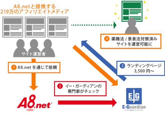 A8.netと提携する219万のアフィリエイトメディア　①A8.netを通じて依頼　②イー・ガーディアンの専門家がチェック　③ランディングページ3,500円から　④薬機法（旧 薬事法）、景表法対策済みサイトを運営可能に