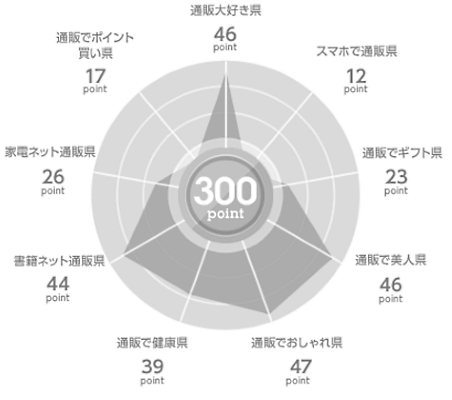 日本通信販売協会が実施した「ジャドマ通販大賞ランキング」で千葉県が2位