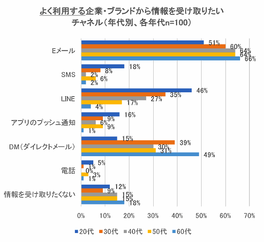 企業から情報を受け取る手段は「メール」が最多、若年層は「LINE」を活用。Finsight（フィンサイト）が実施した「企業・ブランドからの情報を受け取るプッシュ型チャネルへの意識調査」