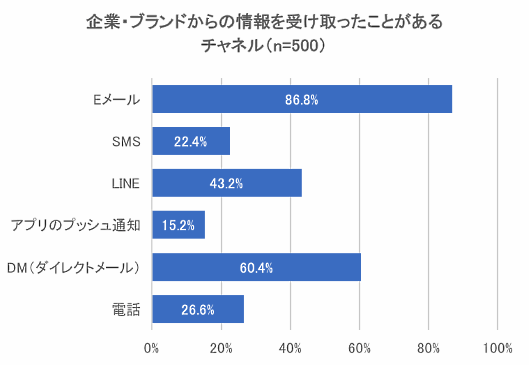 Finsight（フィンサイト）が実施した「企業・ブランドからの情報を受け取るプッシュ型チャネルへの意識調査」