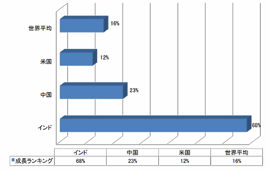 JETROが2017年1月に公表した「インドのeコマース市場調査」 