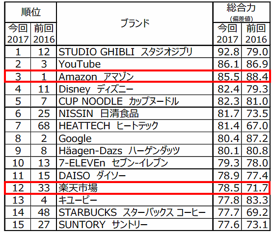 Amazonは3位、楽天市場は12位「消費者が選ぶ価値が高いブランドランキング」日経BPコンサルティング主催