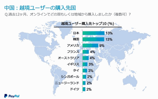 中国の越境ユーザーの購入先国
