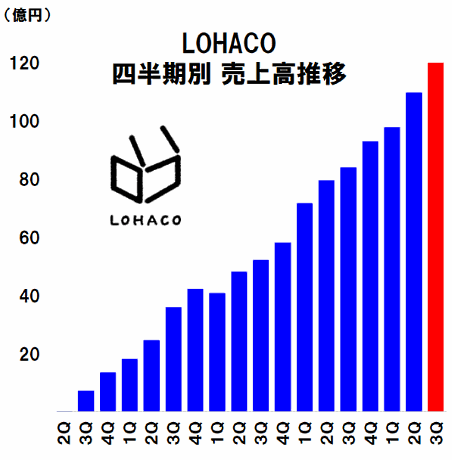 ロハコの売上高推移（EC売上）