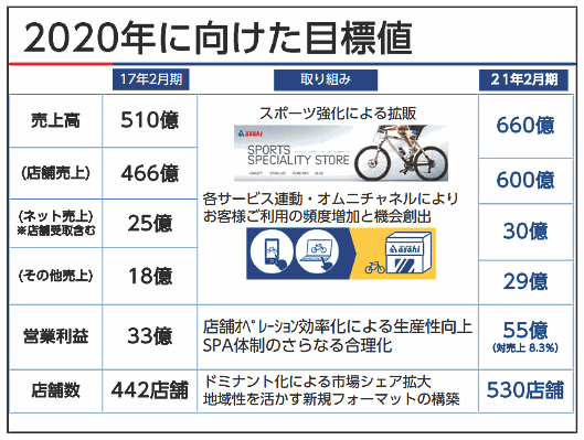 「サイクルベース」あさひの中期計画「Vision2020」