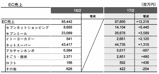 セブン&アイ・ホールディングスの2017年2月期におけるEC売上高は、前期比10.8%増の976億6000万円