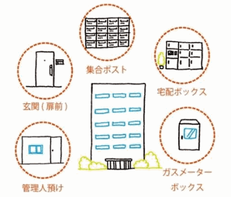 ファンケルは5月から、「玄関前」や「自転車のカゴ」など顧客が指定した場所に商品を届ける「置き場所指定お届け」の利用促進に向けた取り組みを強化