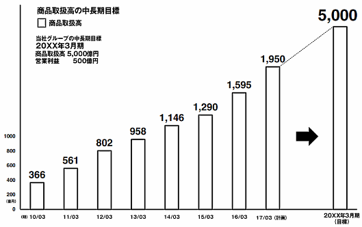 スタートトゥデイは中長期計画で取扱高5000億円をめざしている