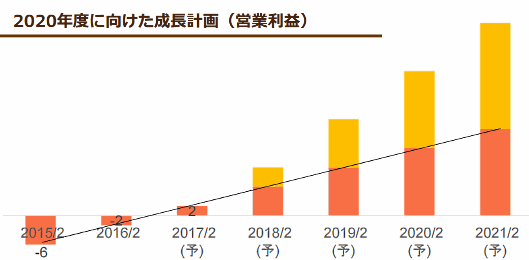 ロコンドの2020年度に向けた成長計画（営業利益）
