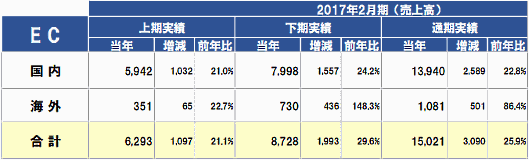 オンワードホールディングスの2017年2月期におけるEC売上高は、前期比25.9%増の150億2100万円