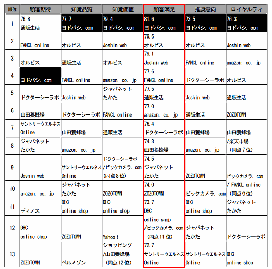 通販やEC企業に限定したランキングでは、「顧客満足」の指標において「ヨドバシ.com」が4年連続で1位を獲得