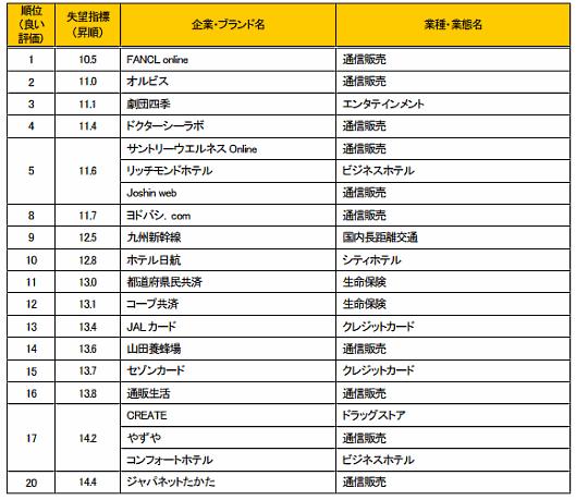 「失望指標（企業やブランドに対して失望した経験）」が低い企業・ブランドの項目では、「FANCL online」が1位、「オルビス」が2位、「ドクターシーラボ」が4位、「サントリーウエルネスOnline」が5位
