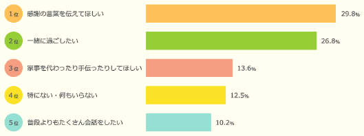 ネットリサーチ大手のマクロミルが4月11日に公表した「母の日」に関する意識調査母親が母の日に子どもへ求めることは 「感謝の言葉を伝えてほしい」