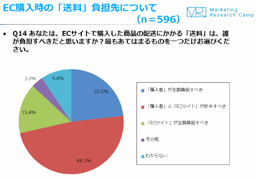 送料の負担先に対する考え方（ジャストシステム調査）