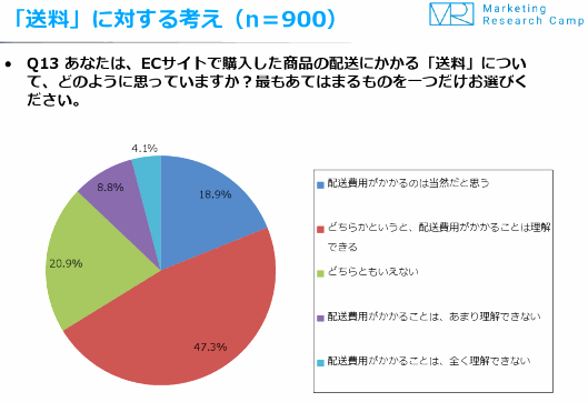 送料に対する考え方（ジャストシステム調査）