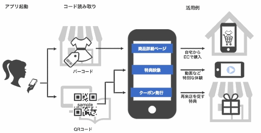 アプリ運営プラットフォーム「Yappli」に新機能「バーコードリーダー機能」