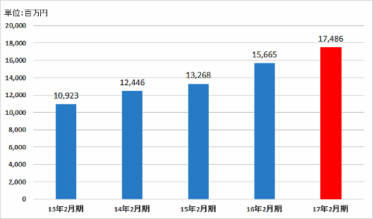 良品計画の2017年2月期におけるEC売上高は、前期比11.6%増の174億8600万円