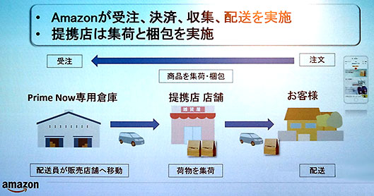 アマゾンが受注・決済・収集・配送を担い、提携店が集荷と梱包を担う。