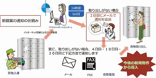 三井不動産レジデンシャルと宅配ロッカー大手のフルタイムシステムは4月17日、マンションにおける宅配ロッカーの利用効率を高める新たな取り組みを開始