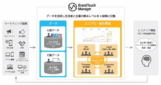 テレビ通販大手のオークローンがSNSマーケティングの効果測定ツール「ブランドタッチマネージャー」を導入