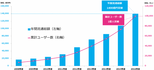 ネットプロテクションズは4月13日、債権未回収リスク保証型の後払い決済サービス「NP後払い」の累計利用者数が3月までに1億人に達したと発表