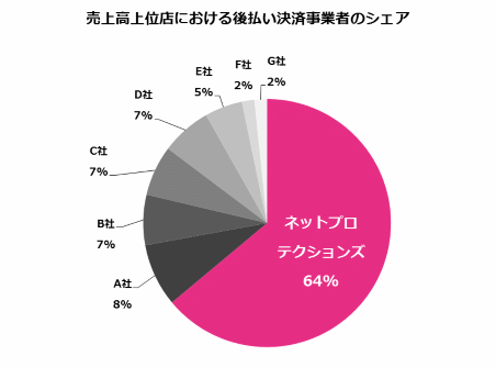 2016年8月4日付通販新聞に掲載された「第66回通販・通教売上高ランキング」の上位300社のうち、家電や高額ブランド品などを扱う企業を除いた247社が利用している決済サービスについてネットプロテクションズが調査したところ、153社が後払いサービスを利用していた